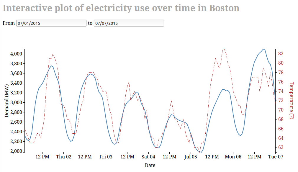 Screenshot of interactive graph of electricity use in Boston