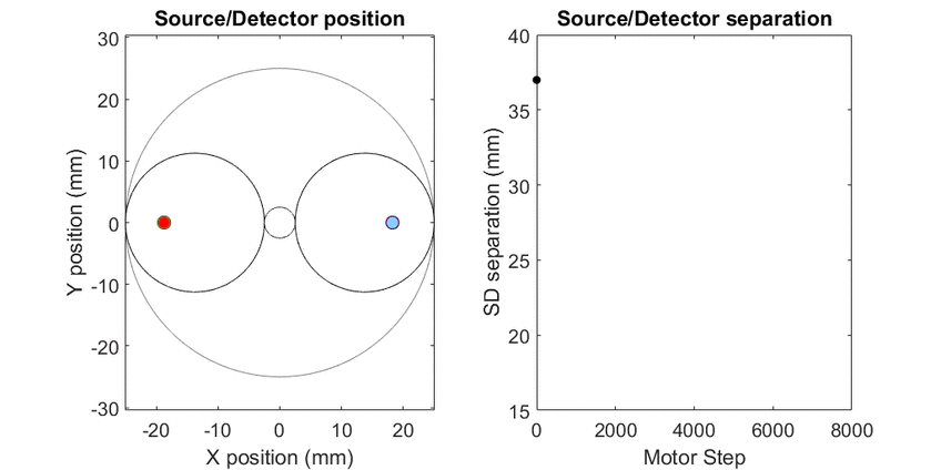 Video of a complex source/detector pattern and the separations between the two